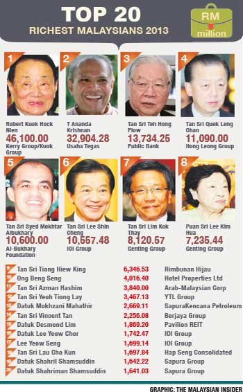 http://rightways.files.wordpress.com/2013/02/malaysian-richest-2013.jpg